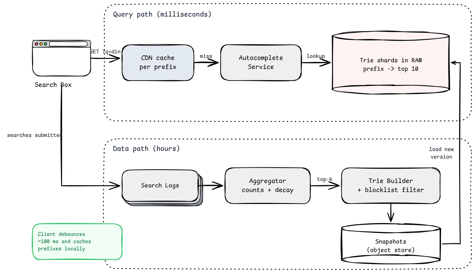 Search autocomplete architecture: on the query path the search box calls a CDN cache per prefix, which on a miss calls the autocomplete service that looks up in-memory trie shards holding top-10 lists; on the data path search logs feed an aggregator with counts and decay, a trie builder with blocklist filtering writes snapshots to object storage, and servers load new versions
