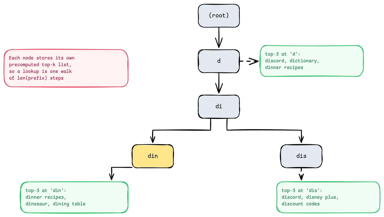 Trie for the prefix d, di, din and dis, where each node stores its own precomputed top-3 suggestions, so a lookup for din walks three nodes and returns dinner recipes, dinosaur and dining table without scanning the subtree