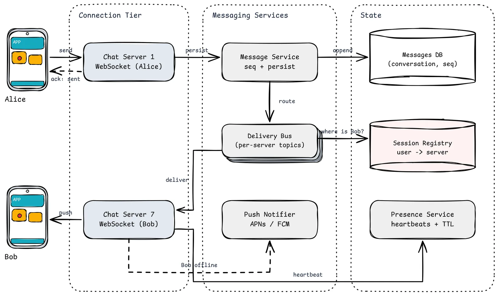 Arquitectura del chat: Alice y Bob se conectan por WebSocket a servidores de chat distintos; el servicio de mensajes asigna un número de secuencia y lo añade a la base de datos de mensajes, enruta por un bus de entrega que busca el servidor de Bob en el registro de sesiones, entrega en el servidor de chat de Bob, recurre a un notificador push si Bob está desconectado, y un servicio de presencia sigue los latidos