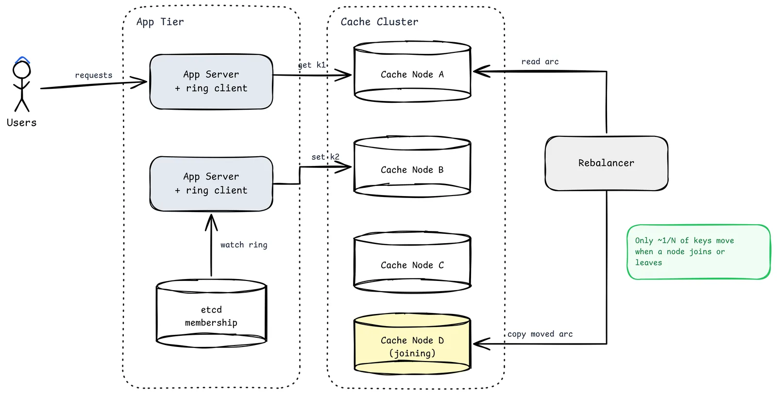 Cache cluster architecture: users reach app servers with an embedded ring client, which watches membership in etcd and reads and writes cache nodes A to C, while a rebalancer copies moved arcs to joining node D