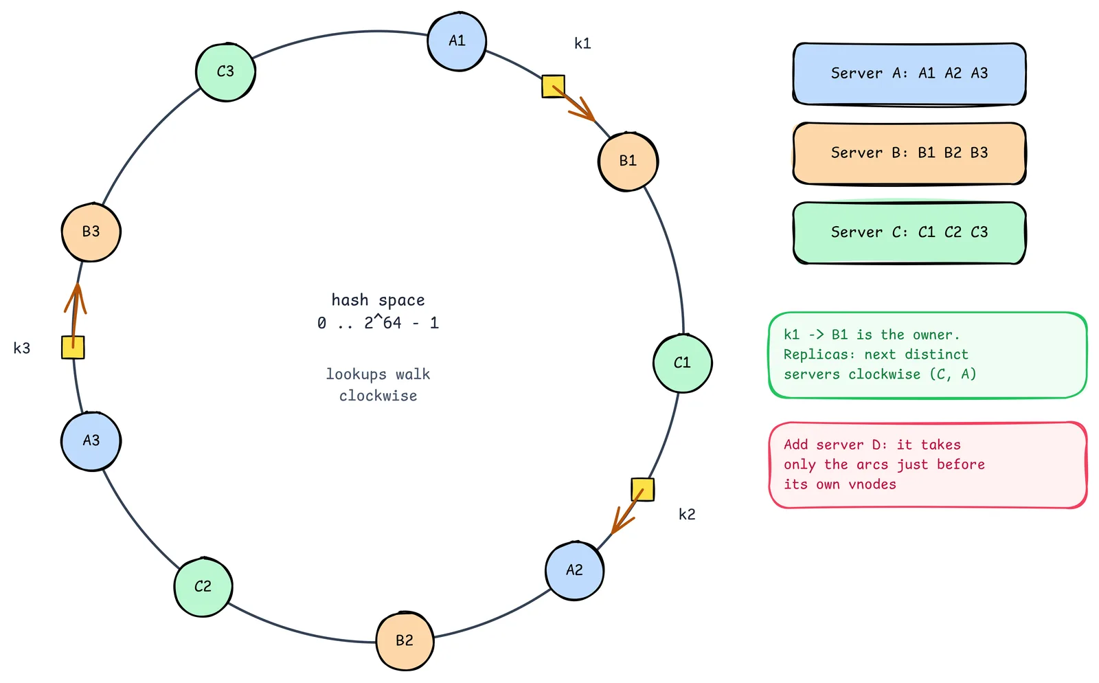 Hash ring with virtual nodes for servers A, B and C, keys k1, k2 and k3 assigned to the first virtual node clockwise, plus notes on replication and adding a server