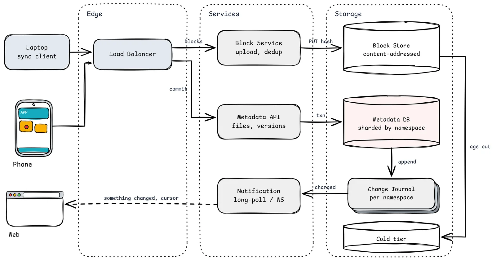 Arquitectura de una unidad en la nube: clientes de portátil, móvil y web llegan a un balanceador; el servicio de bloques sube y deduplica bloques direccionados por contenido en un almacén de bloques, la API de metadatos confirma versiones de ficheros en una base de datos de metadatos particionada por espacio de nombres, las confirmaciones se añaden a un diario de cambios por espacio de nombres, un servicio de notificaciones avisa a otros dispositivos de que algo cambió y los bloques antiguos pasan a un nivel frío