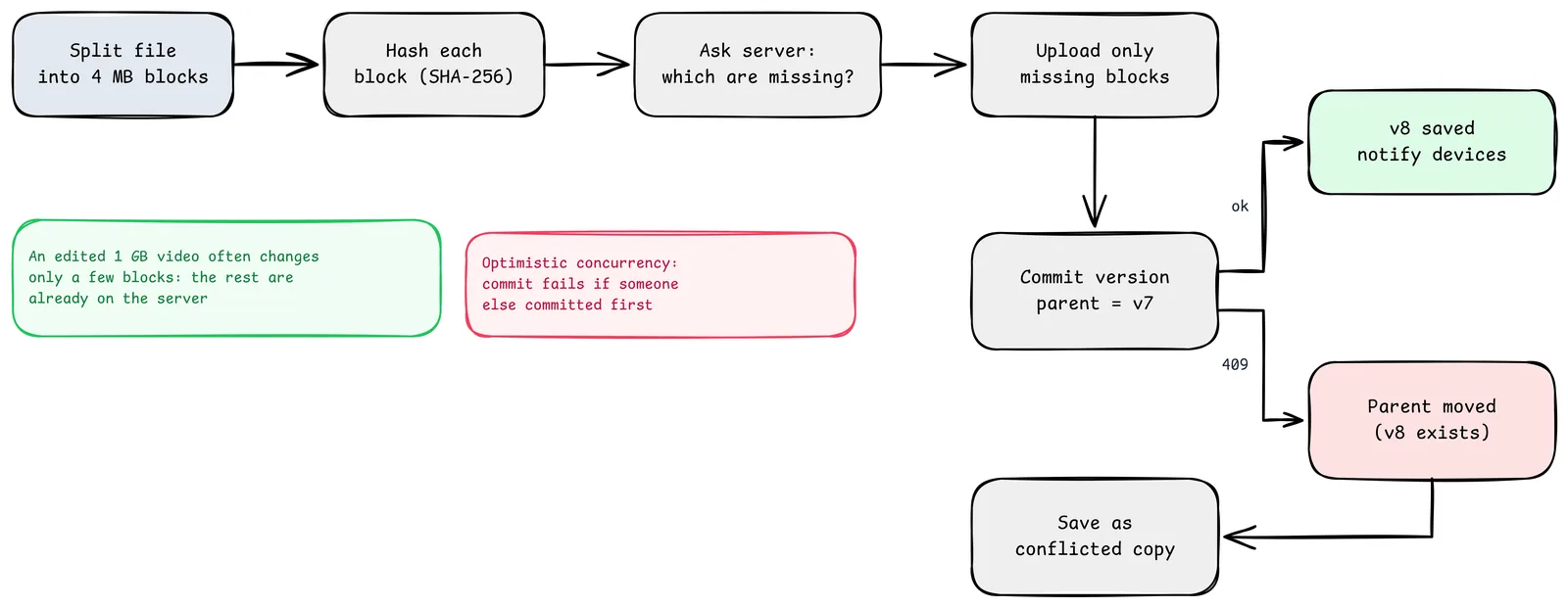 Flujo de subida y confirmación: dividir el fichero en bloques de 4 MB, calcular el hash de cada bloque, preguntar al servidor qué hashes faltan, subir solo los bloques que faltan y confirmar una versión nueva con la versión padre esperada; si el padre coincide se guarda la versión 8 y se avisa a los dispositivos, y si otra confirmación llegó antes el cliente guarda una copia en conflicto