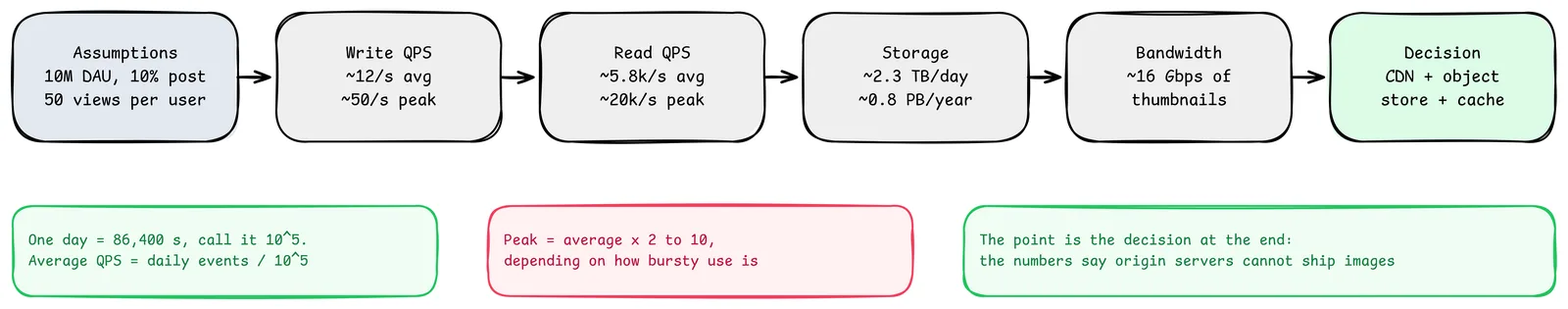 Estimation pipeline for a photo-sharing app: assumptions of 10M daily users, 10% posting and 50 views per user lead to about 12 writes per second (50 at peak), 5.8k reads per second (20k at peak), 2.3 TB of storage per day (0.8 PB per year) and about 16 Gbps of thumbnail bandwidth, which leads to the decision to use a CDN, object storage and a cache