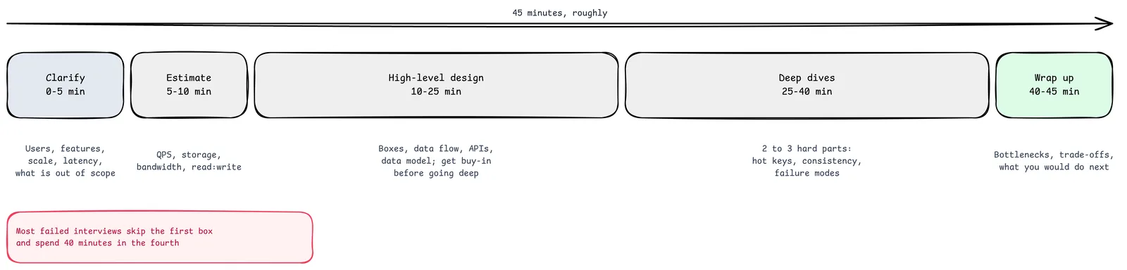 Interview timeline: clarify for the first five minutes, estimate from five to ten, high-level design from ten to twenty-five, deep dives from twenty-five to forty, and wrap up in the last five, with the reminder that most failed interviews skip clarification and spend forty minutes in deep dives