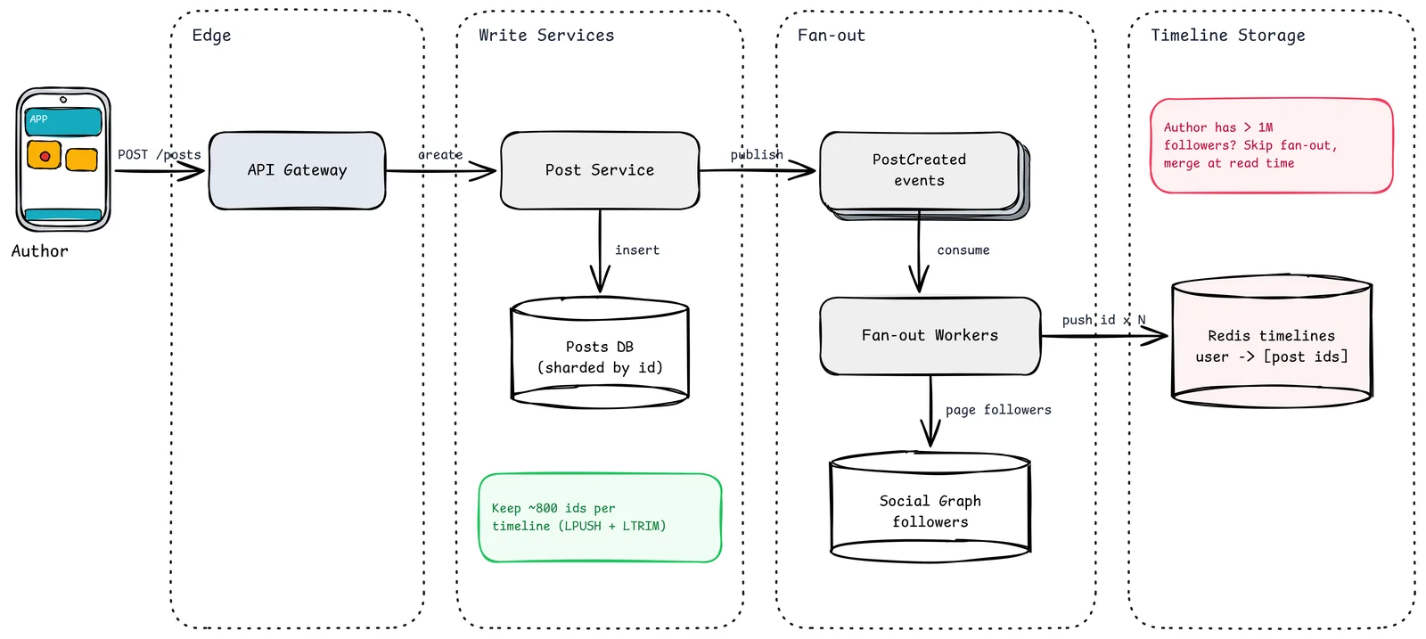 News feed publish path: an author posts through the API gateway to the post service, which stores the post in a sharded posts database and emits a PostCreated event; fan-out workers page through the social graph and push the post id into each follower's Redis timeline, skipping authors with more than one million followers