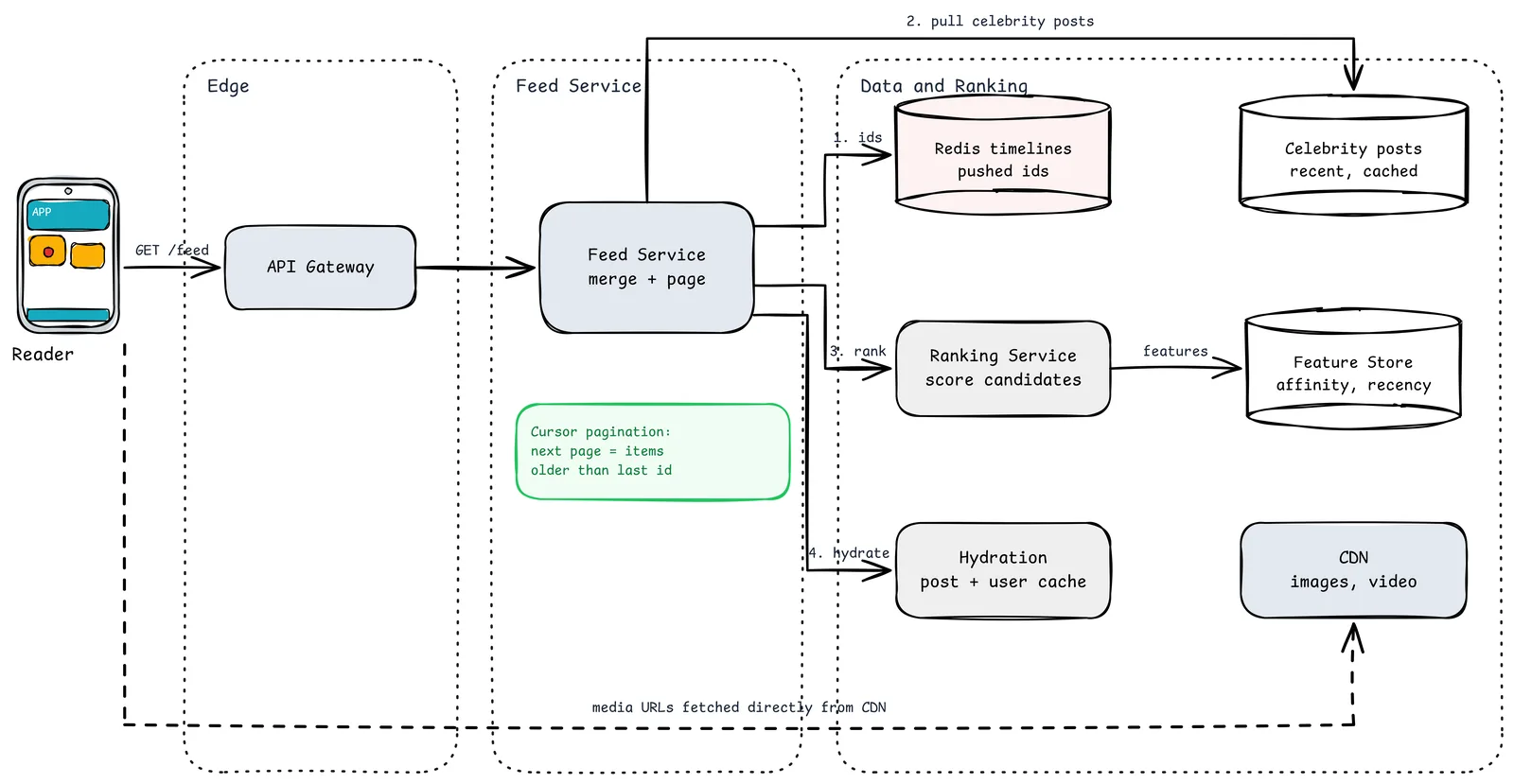 News feed read path: the reader requests the feed through the gateway; the feed service reads pushed ids from Redis, pulls recent celebrity posts, sends candidates to a ranking service backed by a feature store, hydrates post and user data from caches, and returns media URLs served from a CDN