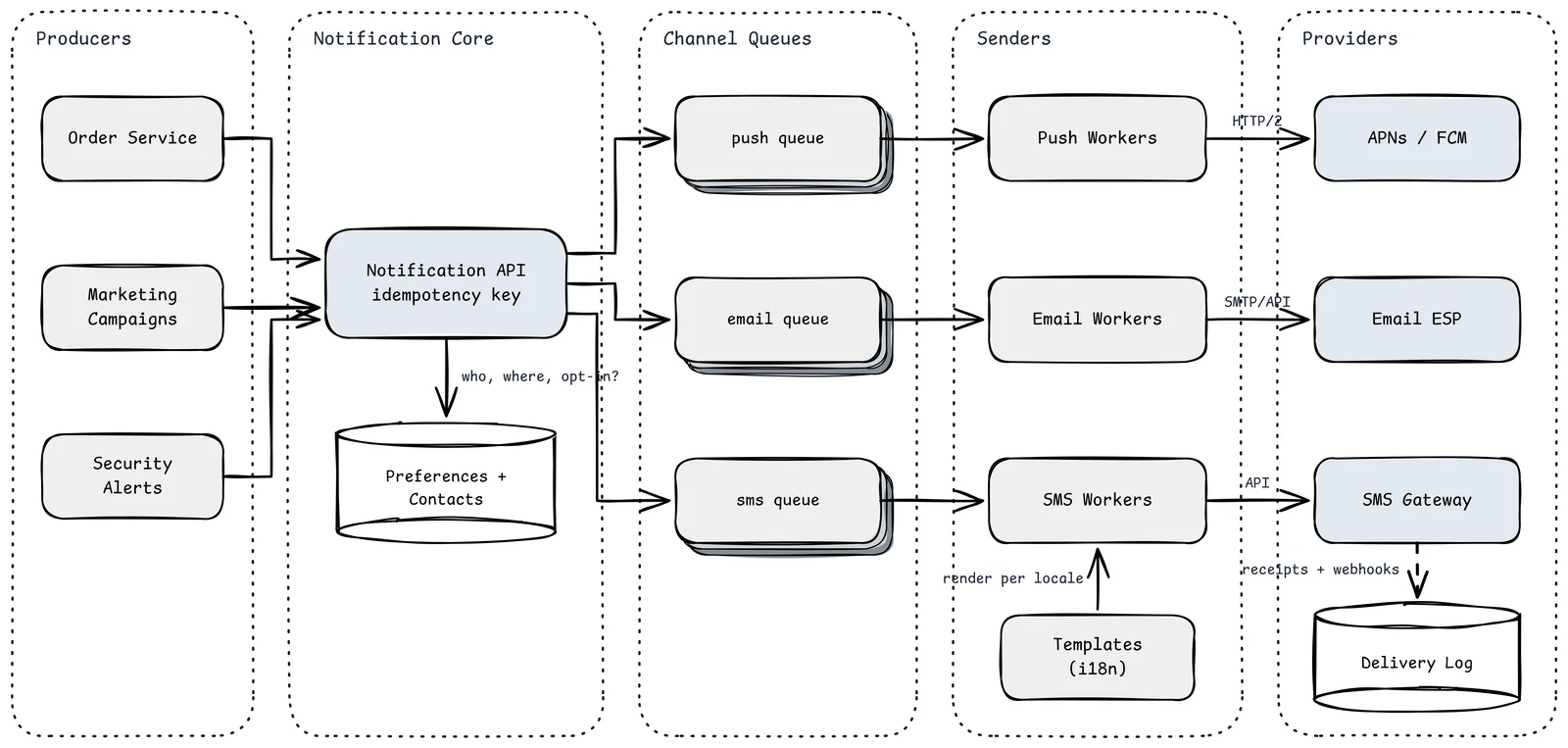 Arquitectura de notificaciones: los productores de pedidos, marketing y seguridad llaman a la Notification API con una clave de idempotencia, que comprueba preferencias y contactos y reparte en colas de push, email y SMS; los workers de cada canal renderizan plantillas y llaman a APNs/FCM, a un proveedor de email y a una pasarela SMS, cuyas confirmaciones y webhooks alimentan un registro de entregas