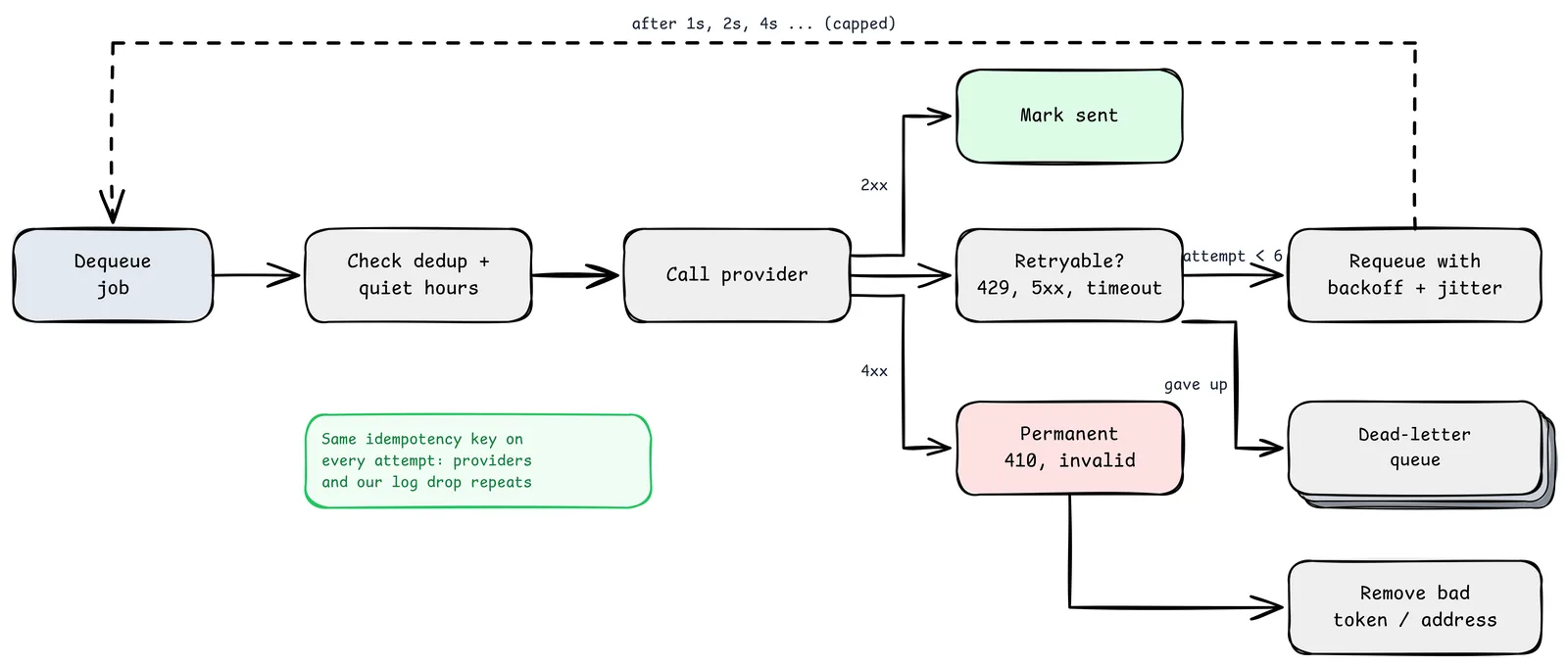 Flujo de reintentos de notificaciones: sacar un trabajo, comprobar deduplicación y horas de silencio, llamar al proveedor; con 2xx marcar como enviado, con errores reintentables como 429, 5xx o timeouts reencolar con espera exponencial y jitter hasta un límite antes de mandarlo a una cola de mensajes muertos, y con errores permanentes como 410 eliminar el token o la dirección inválidos