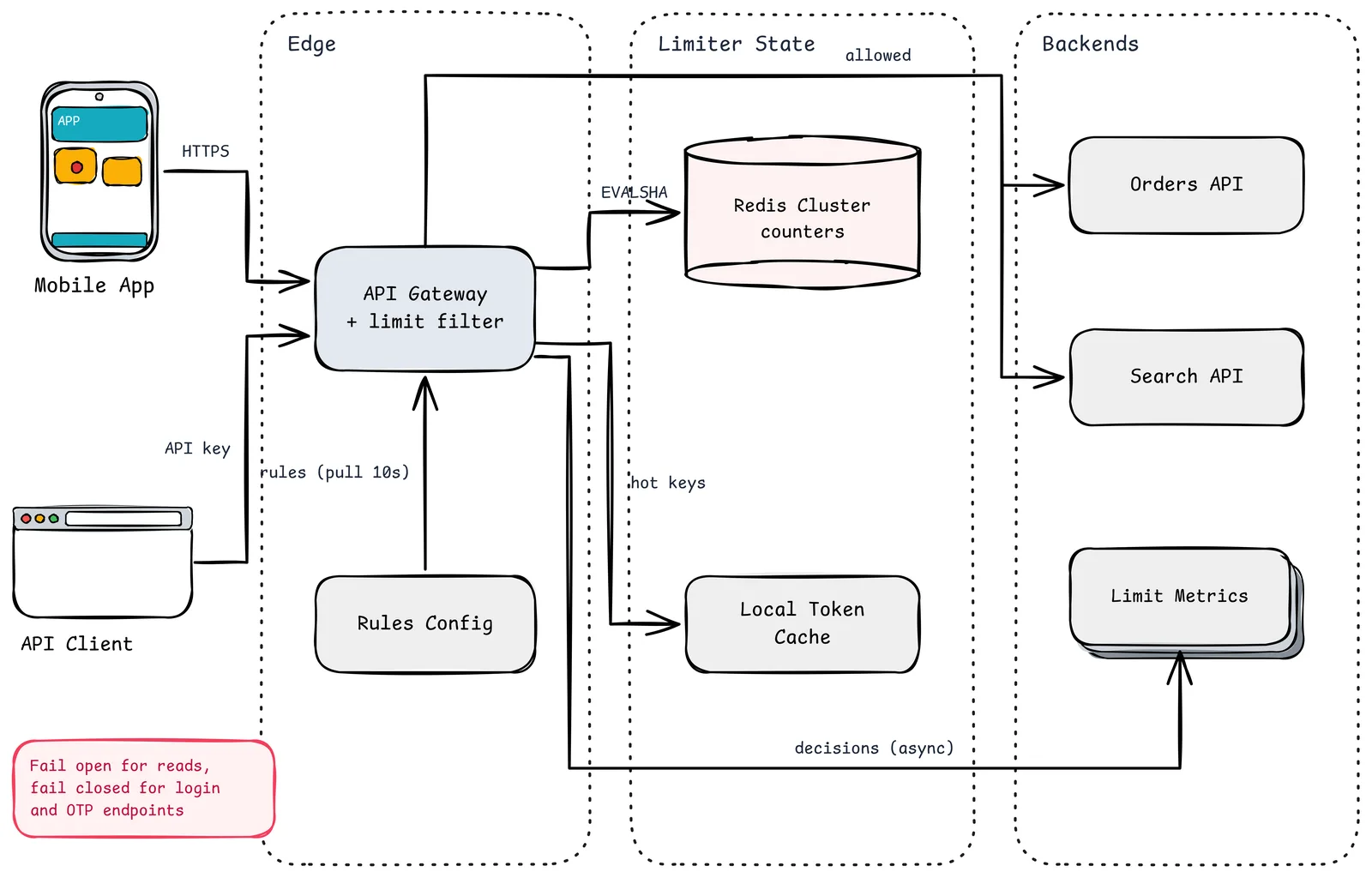 Rate limiter architecture: mobile and API clients reach an API gateway with a limit filter, which consults a Redis cluster and a local token cache, pulls rules from a config service, forwards allowed traffic to backends and emits decisions to a metrics stream