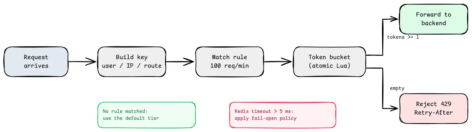Rate limiter decision path: request arrives, build the key from user, IP and route, match a rule, run an atomic token bucket, then forward to the backend or reject with 429 and Retry-After