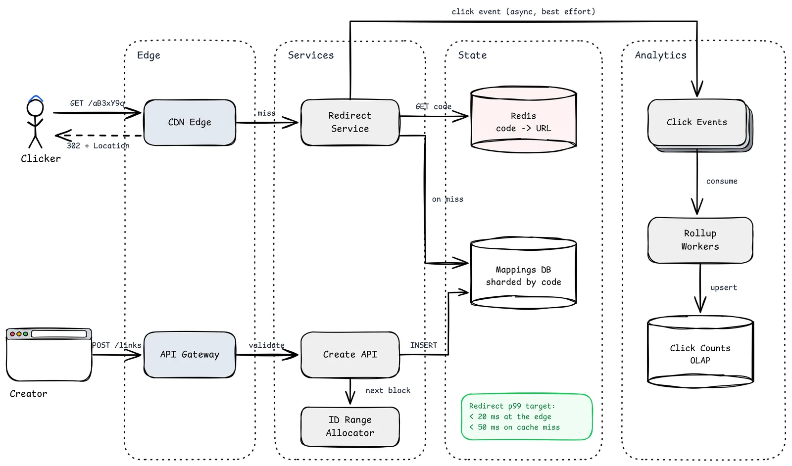 URL shortener high-level architecture: clicker and creator clients, CDN edge and API gateway, redirect and create services, Redis cache, sharded mappings database, click event queue and analytics rollups