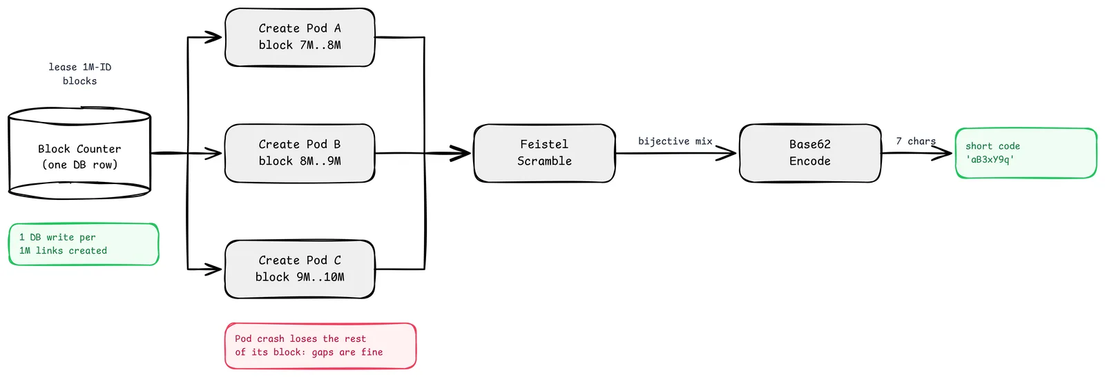 ID allocation: a block counter leases million-ID ranges to create pods, IDs pass through a Feistel scramble and Base62 encoding to produce a 7-character code