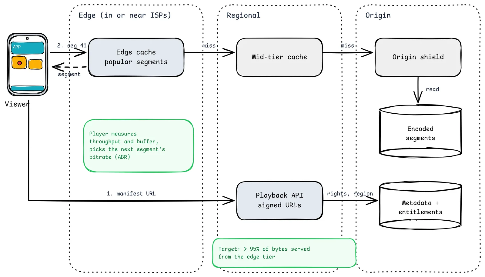 Video playback path: the viewer's player first gets a signed manifest URL from the playback API, which checks rights and region against metadata and entitlements, then requests segments from an edge cache near or inside the ISP, which falls back to a regional mid-tier cache and an origin shield in front of the encoded segments; the player measures throughput and buffer to pick each segment's bitrate