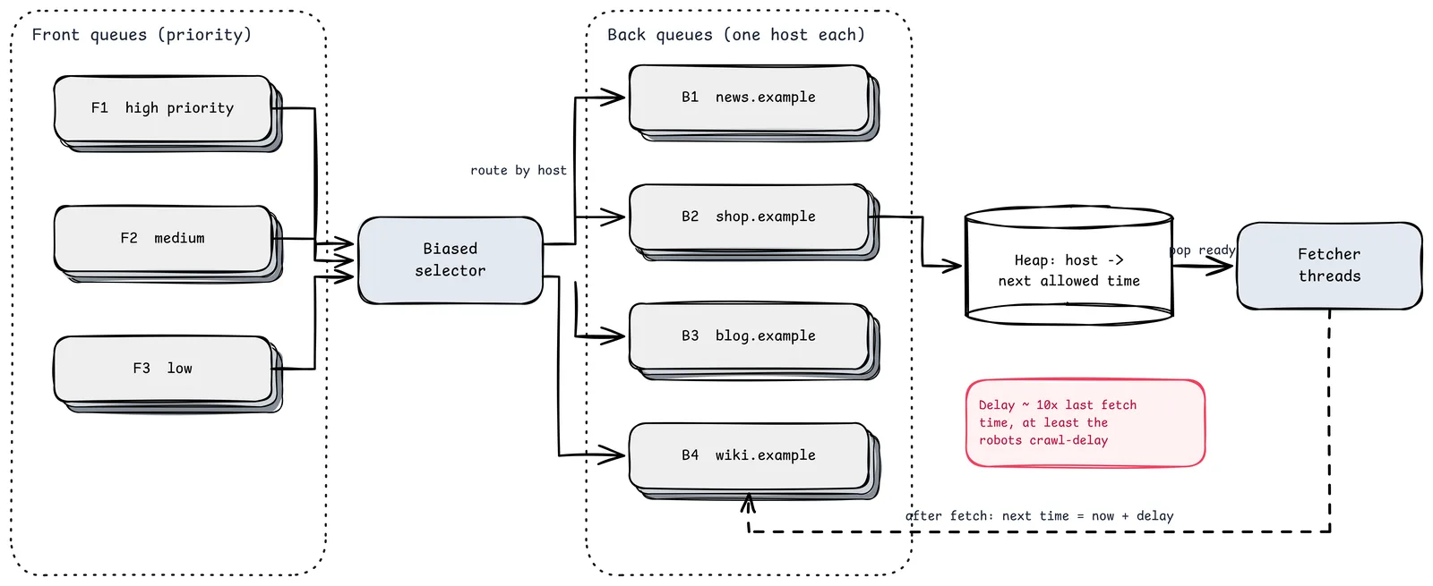 Frontera de URLs al estilo Mercator: las colas de prioridad F1 a F3 alimentan un selector sesgado que enruta las URLs por host a colas traseras de un solo host; un montículo ordenado por la próxima hora permitida de cada host libera los hosts listos a los hilos de descarga, y tras cada descarga la próxima hora del host se aplaza con un retardo