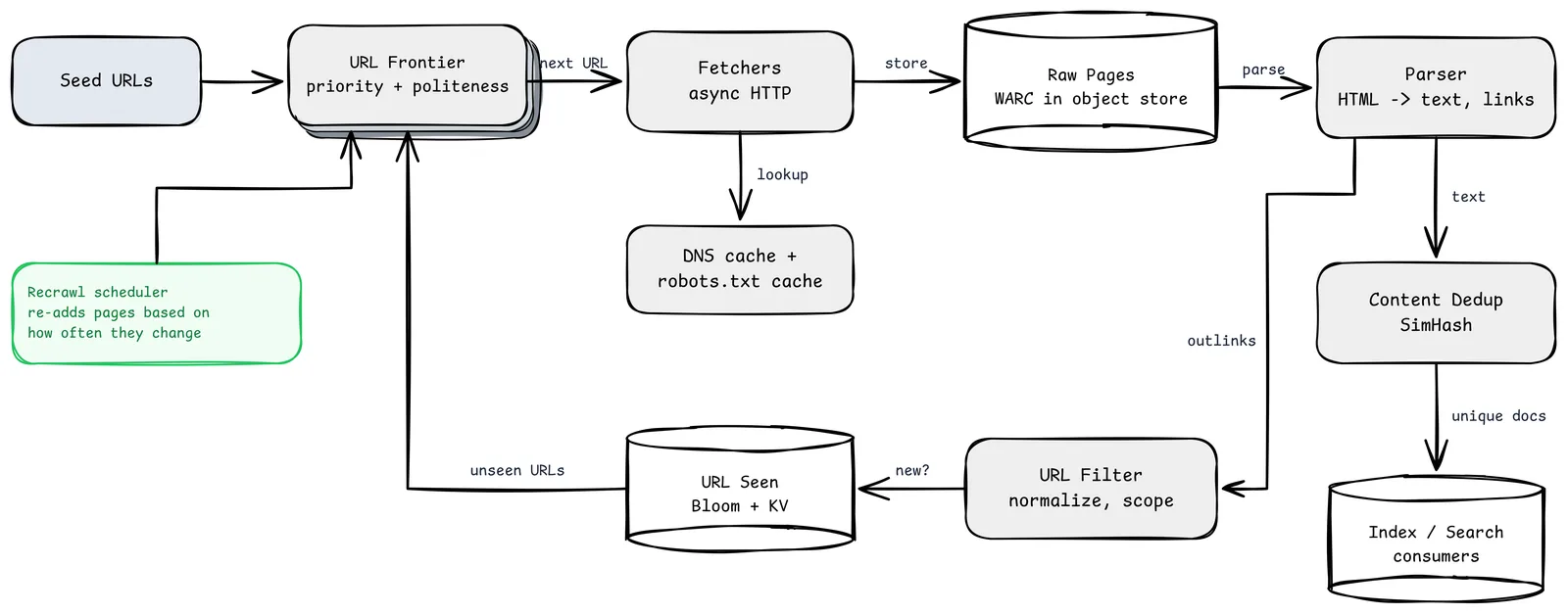 Pipeline del rastreador web: las URLs semilla entran en la frontera de URLs, los descargadores usan cachés de DNS y robots.txt y guardan las páginas en bruto como WARC en almacenamiento de objetos, el analizador extrae texto y enlaces, SimHash deduplica el contenido antes de indexar, los enlaces salientes pasan por un filtro de URLs y una comprobación de URLs vistas antes de que las no vistas vuelvan a la frontera, y un planificador de re-rastreo vuelve a añadir páginas que cambian